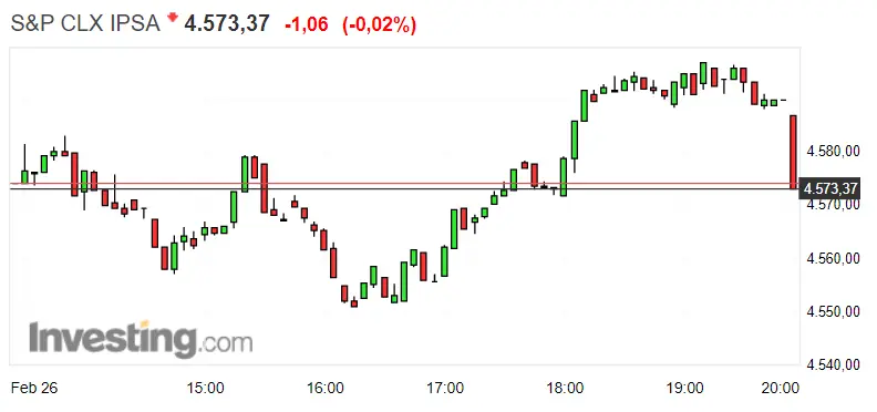Gráfico del índice S&P CLX IPSA en un espacio de tiempo de unas semana